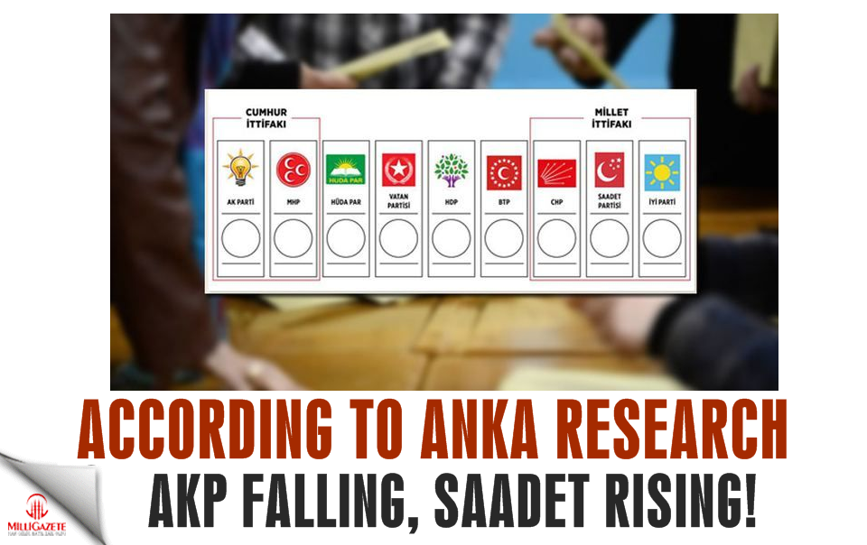 According to Anka Research AKP falling Saadet rising!