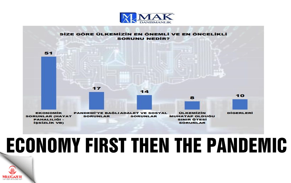 Economy first then the pandemic