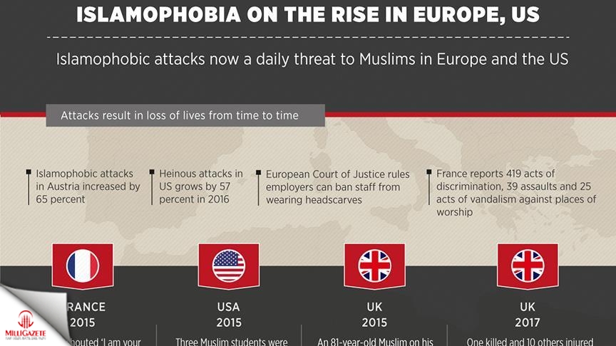 Islamophobia growing threat in Europe, US