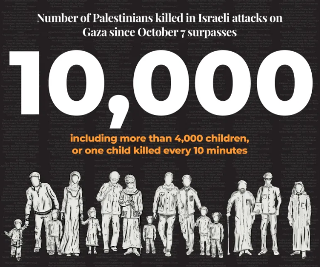 More than 10,000 Palestinians killed in Israeli attacks on Gaza
