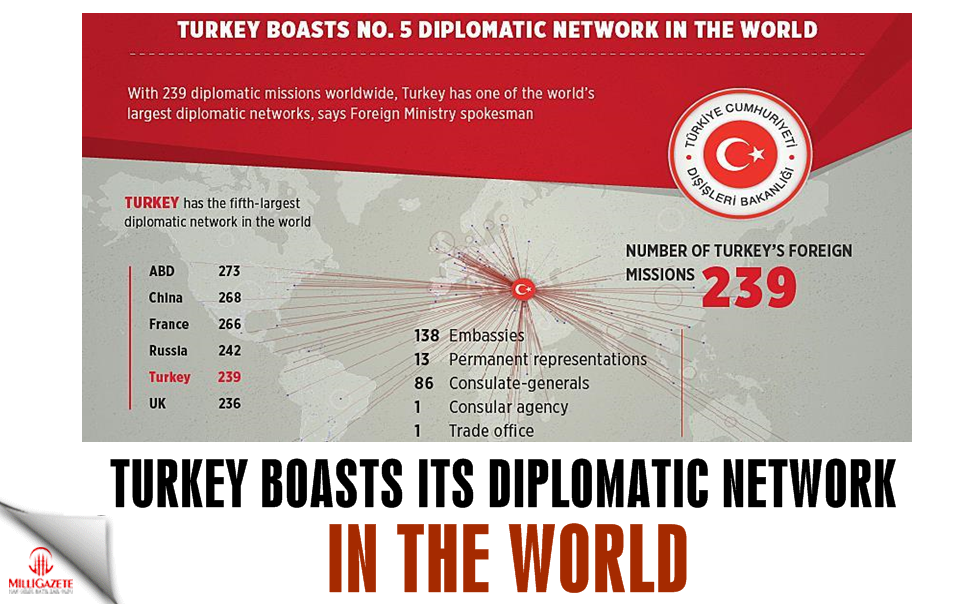 Turkey boasts no. 5 diplomatic network in the world