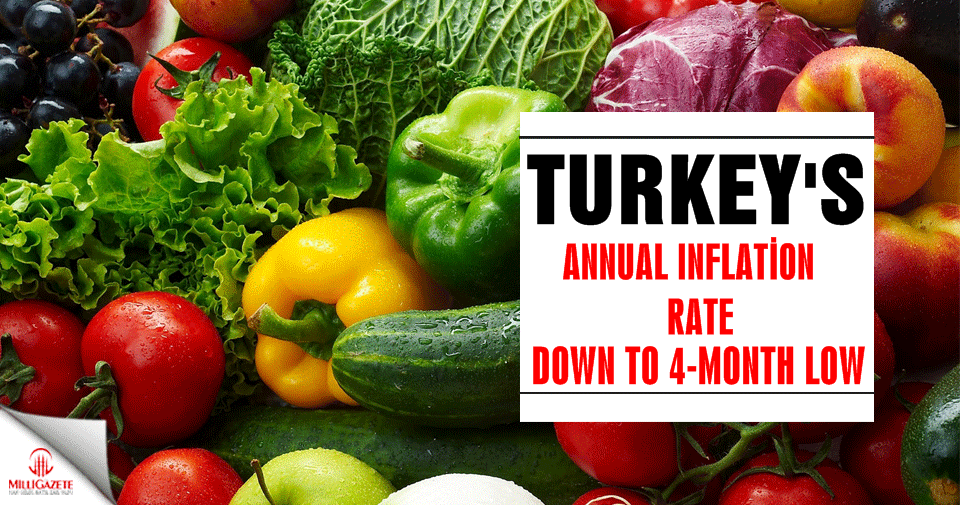 Turkey's annual inflation rate down to 4-month low