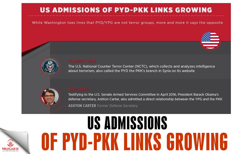 US admissions of PYD-PKK links growing