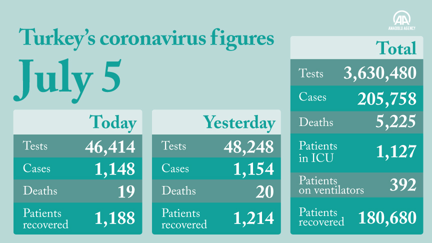 Coronavirus: Turkey reports 19 new deaths in the last 24 hours