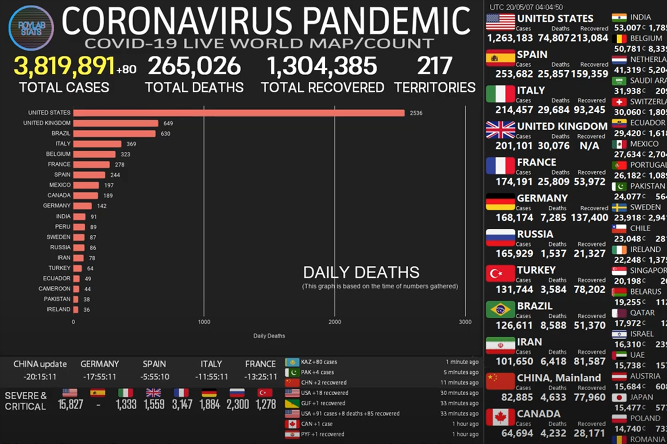 Coronavirus worldwide: The number of confirmed cases approaches 4M