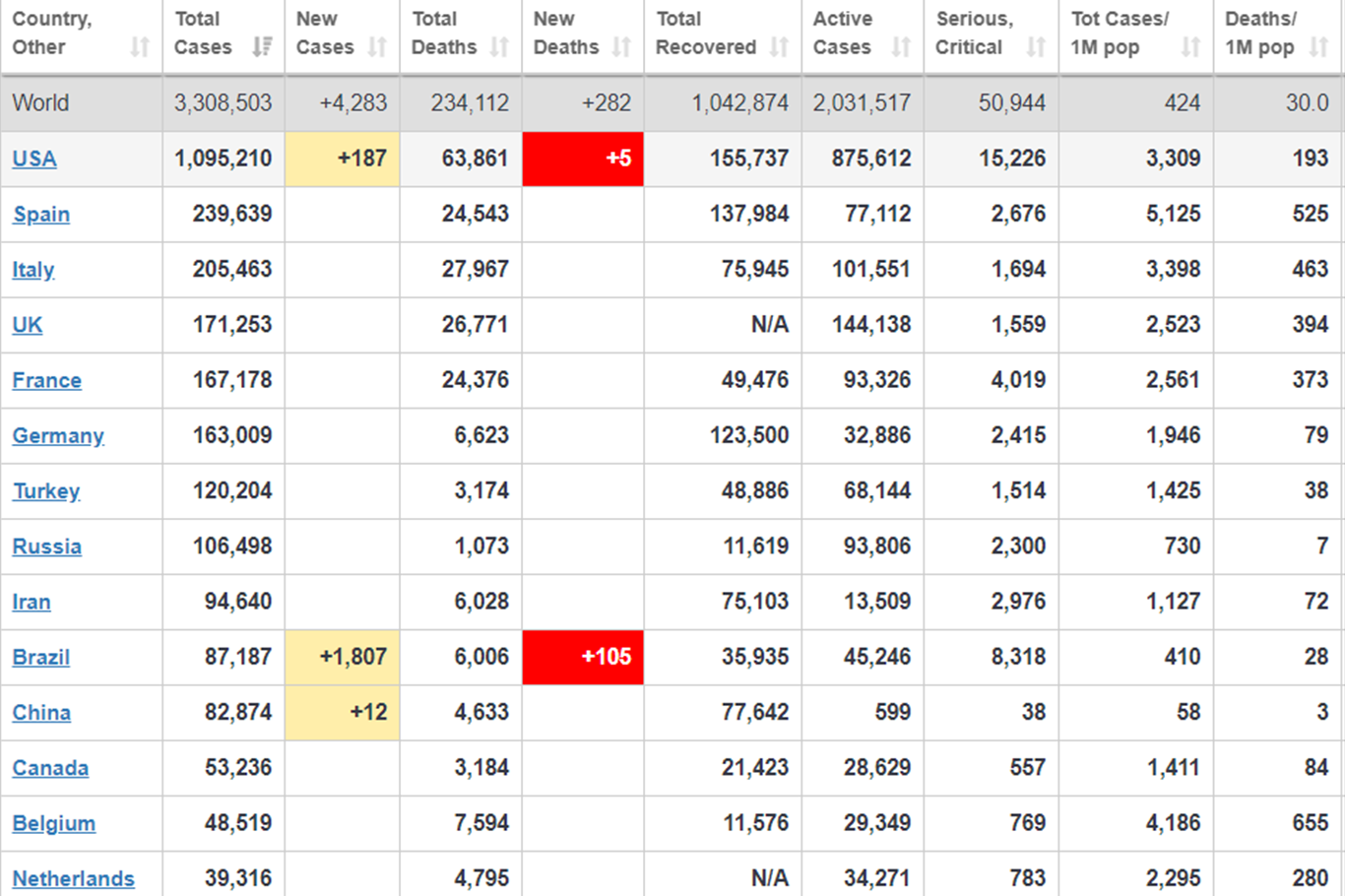 Coronavirus worldwide: The number of confirmed cases reaches 3,300,000