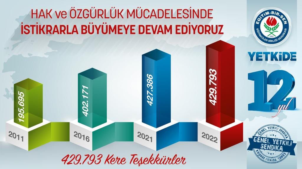 Turkish Educators Union is at the top again