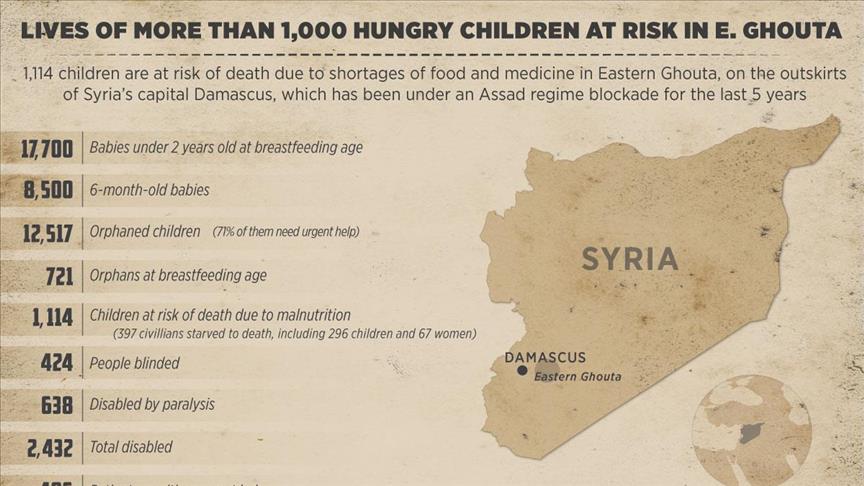 Hunger-stricken childrens lives at risk in East Ghouta