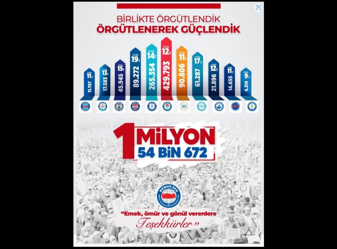 Memur-Sen Confederation is at the top again