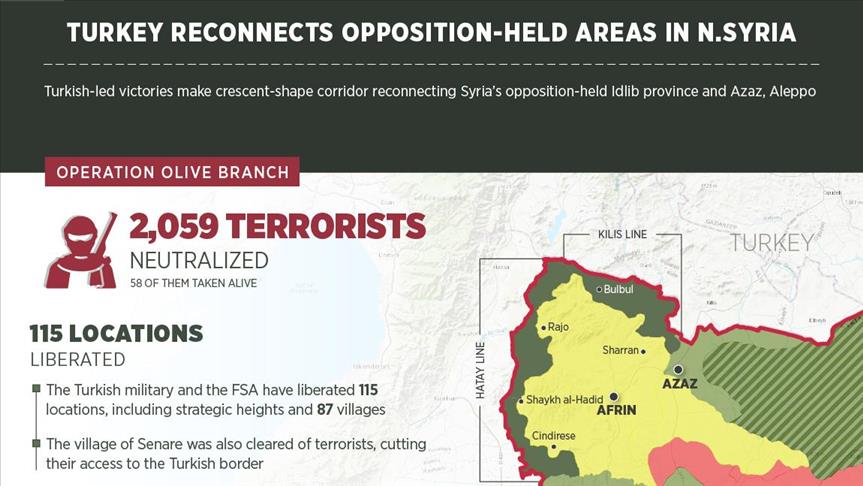 Turkey reconnects opposition-held areas in N.Syria