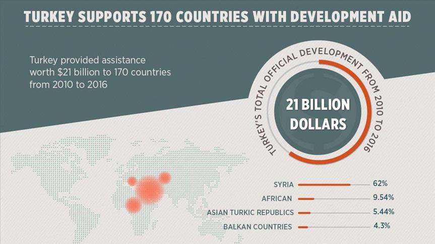 Turkey supports 170 countries with development aid