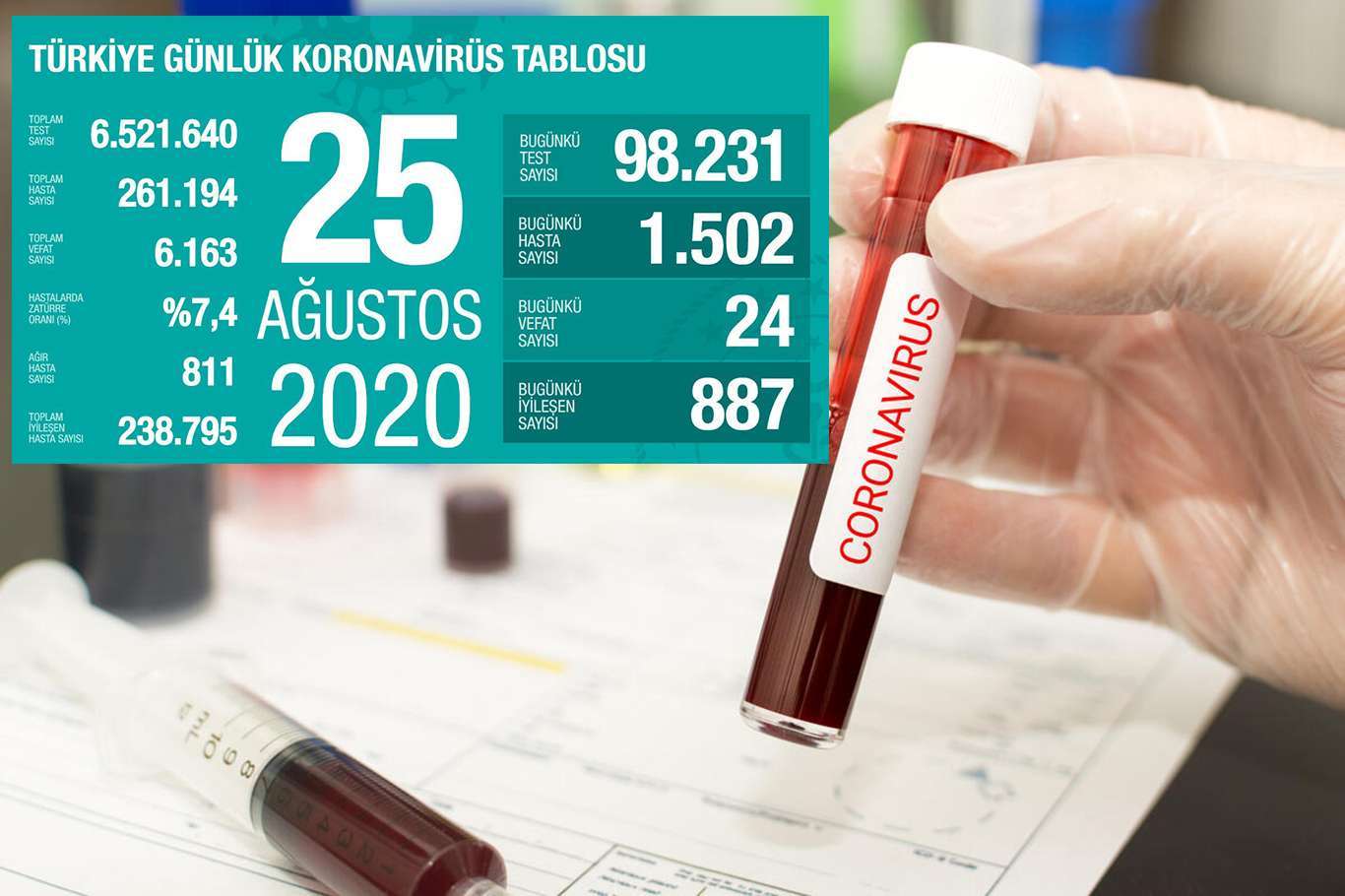 Turkey’s death toll from coronavirus reaches 6,163