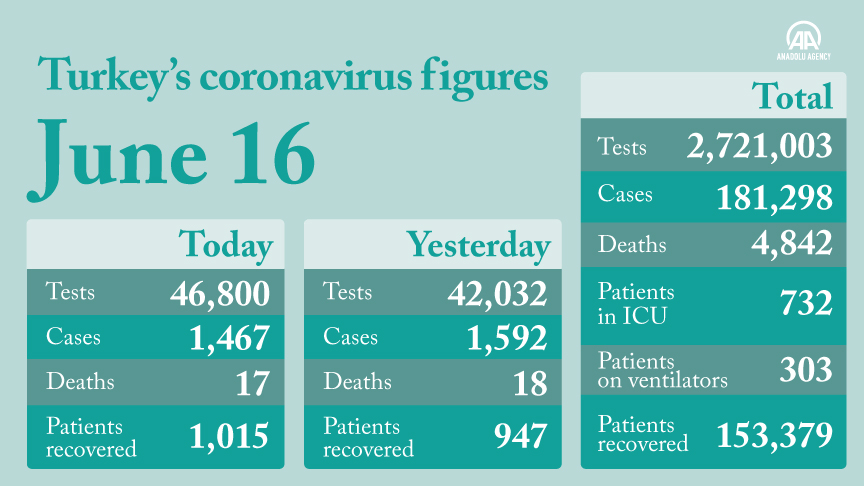 Turkey’s death toll from coronavirus rises to 4,842 